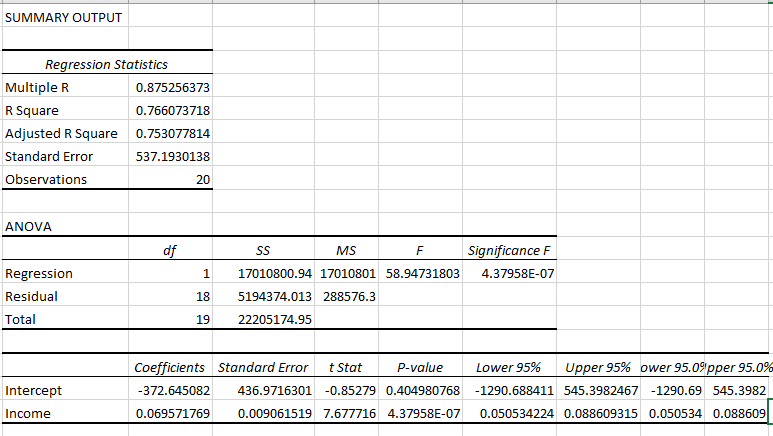 SUMMARY OUTPUT Regression Statistics Multiple R 0.875256373 R Square 0.766073718 Adjusted R Square 0.753077814 Standard Error
